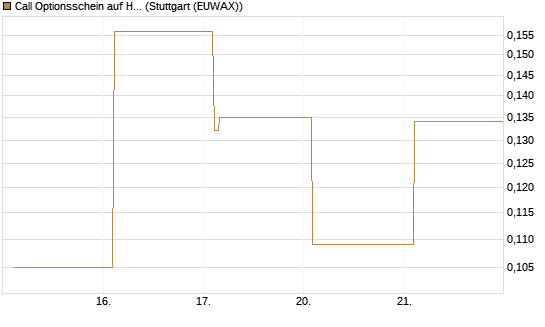 Call Optionsschein auf Hubspot [Vontobel] Chart
