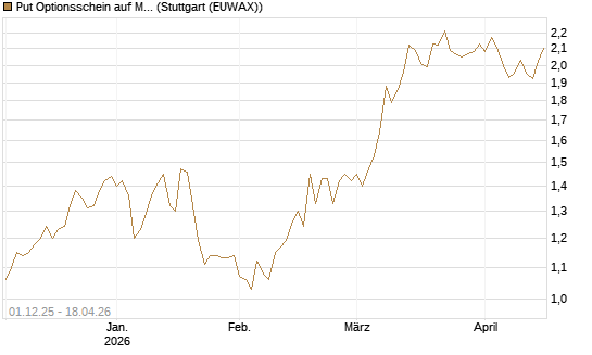 Put Optionsschein auf Medtronic [Vontobel] Chart