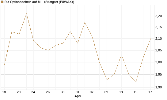 Put Optionsschein auf Medtronic [Vontobel] Chart