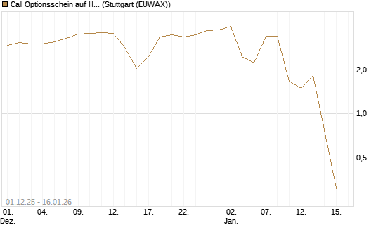 Call Optionsschein auf Hubspot [Vontobel] Chart