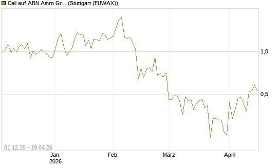 Call auf ABN Amro Group [DZ BANK AG] Chart