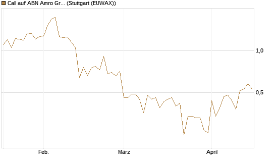 Call auf ABN Amro Group [DZ BANK AG] Chart