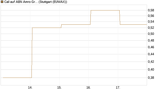 Call auf ABN Amro Group [DZ BANK AG] Chart