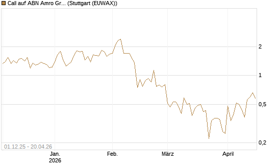 Call auf ABN Amro Group [DZ BANK AG] Chart