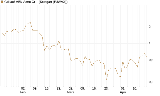 Call auf ABN Amro Group [DZ BANK AG] Chart