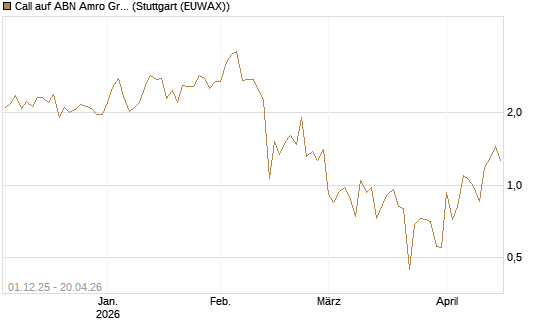 Call auf ABN Amro Group [DZ BANK AG] Chart