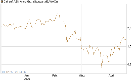 Call auf ABN Amro Group [DZ BANK AG] Chart
