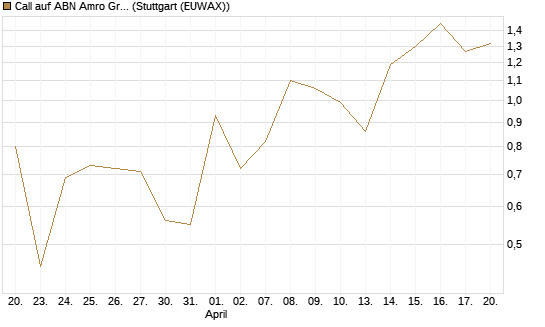 Call auf ABN Amro Group [DZ BANK AG] Chart