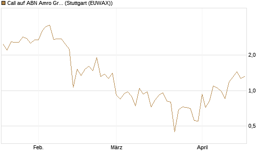 Call auf ABN Amro Group [DZ BANK AG] Chart