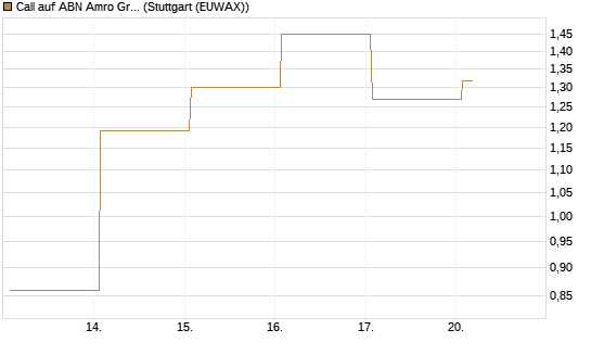 Call auf ABN Amro Group [DZ BANK AG] Chart