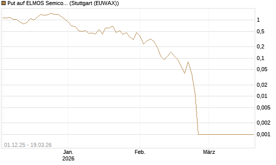 Put auf ELMOS Semiconductor [DZ BANK AG] Chart