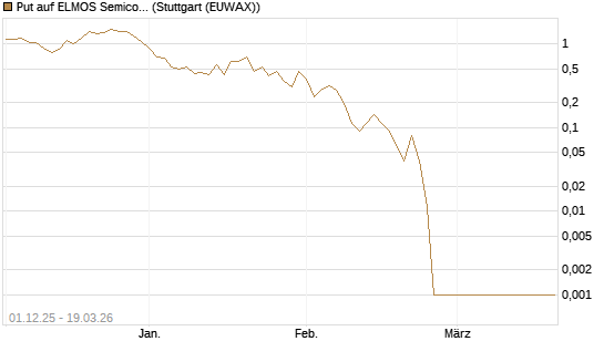 Put auf ELMOS Semiconductor [DZ BANK AG] Chart