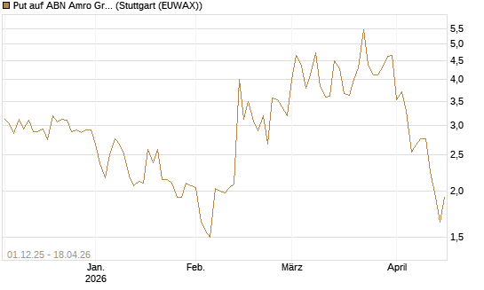 Put auf ABN Amro Group [DZ BANK AG] Chart
