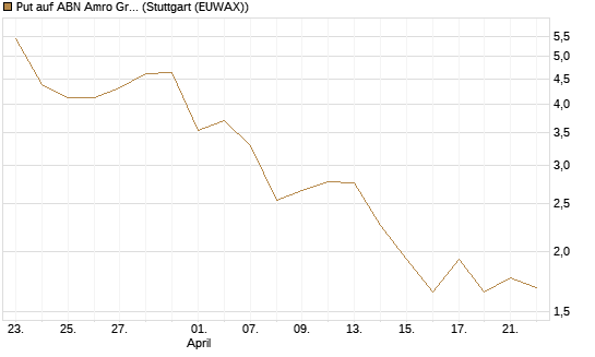 Put auf ABN Amro Group [DZ BANK AG] Chart