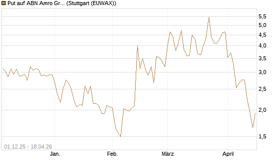 Put auf ABN Amro Group [DZ BANK AG] Chart