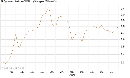Optionsschein auf WTI Rohöl NYMEX 06/27 [Goldman Sachs Wertpapier GmbH] Chart