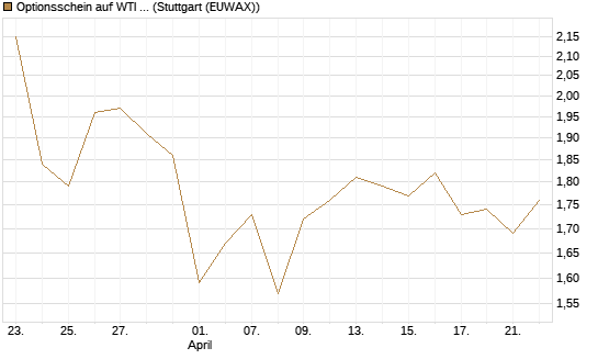 Optionsschein auf WTI Rohöl NYMEX 06/27 [Goldman Sachs Wertpapier GmbH] Chart