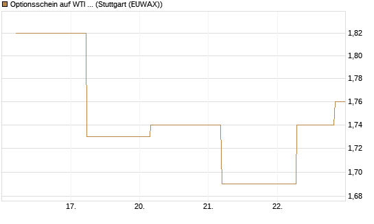 Optionsschein auf WTI Rohöl NYMEX 06/27 [Goldman Sachs Wertpapier GmbH] Chart