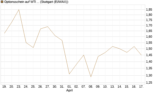 Optionsschein auf WTI Rohöl NYMEX 06/27 [Goldman Sachs Wertpapier GmbH] Chart