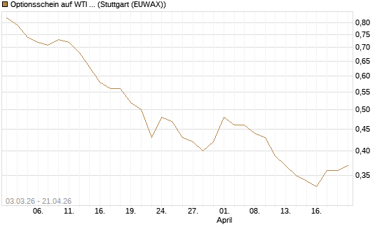 Optionsschein auf WTI Rohöl NYMEX 06/27 [Goldman Sachs Wertpapier GmbH] Chart