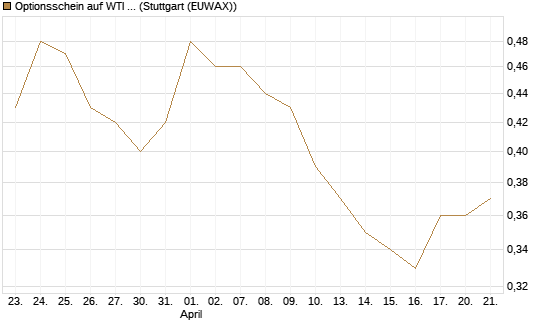 Optionsschein auf WTI Rohöl NYMEX 06/27 [Goldman Sachs Wertpapier GmbH] Chart
