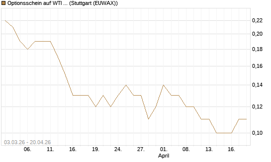 Optionsschein auf WTI Rohöl NYMEX 06/27 [Goldman Sachs Wertpapier GmbH] Chart