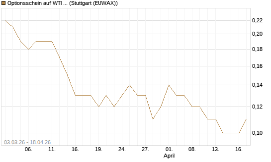 Optionsschein auf WTI Rohöl NYMEX 06/27 [Goldman Sachs Wertpapier GmbH] Chart