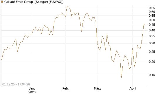 Call auf Erste Group [DZ BANK AG] Chart