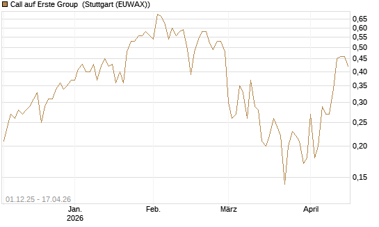 Call auf Erste Group [DZ BANK AG] Chart