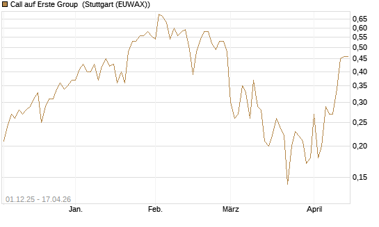 Call auf Erste Group [DZ BANK AG] Chart