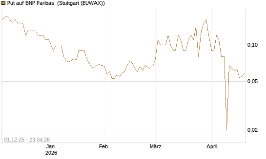 Put auf BNP Paribas [DZ BANK AG] Chart