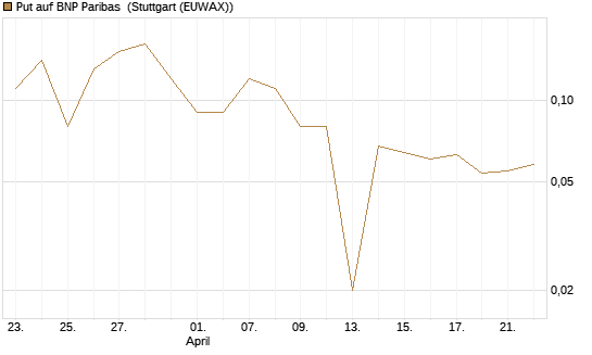 Put auf BNP Paribas [DZ BANK AG] Chart