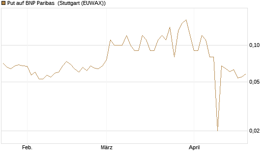 Put auf BNP Paribas [DZ BANK AG] Chart