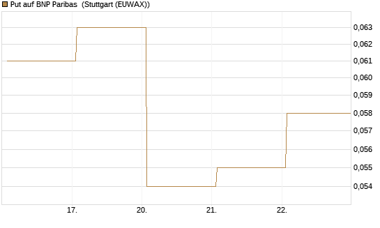 Put auf BNP Paribas [DZ BANK AG] Chart