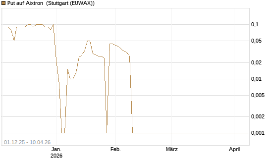 Put auf Aixtron [DZ BANK AG] Chart