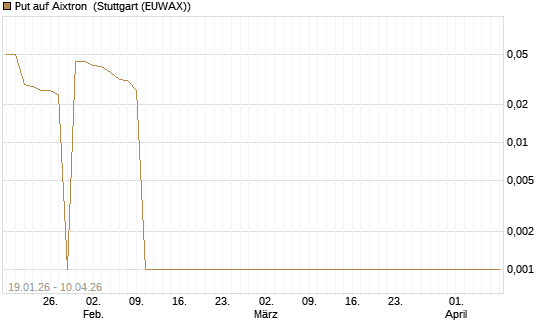 Put auf Aixtron [DZ BANK AG] Chart