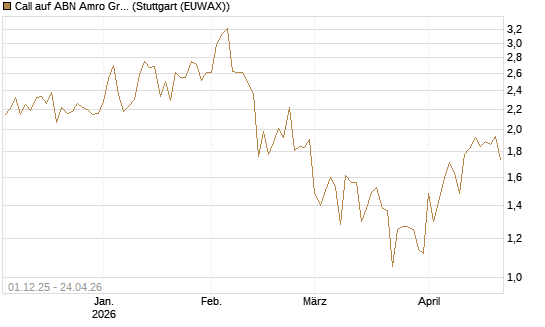 Call auf ABN Amro Group [DZ BANK AG] Chart