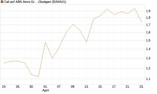 Call auf ABN Amro Group [DZ BANK AG] Chart