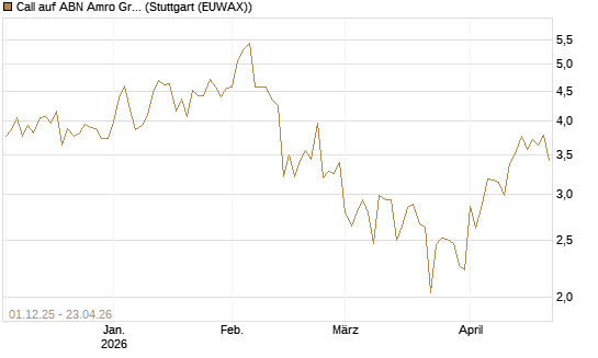Call auf ABN Amro Group [DZ BANK AG] Chart