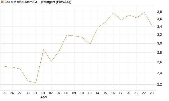 Call auf ABN Amro Group [DZ BANK AG] Chart