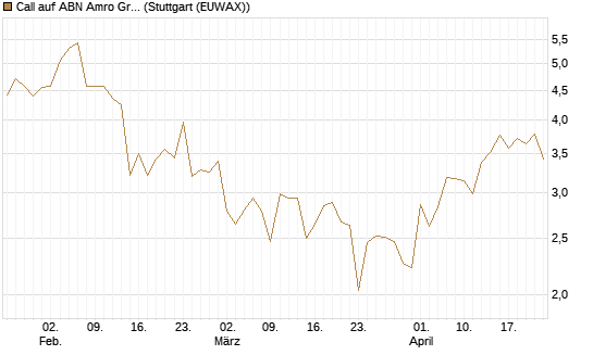 Call auf ABN Amro Group [DZ BANK AG] Chart