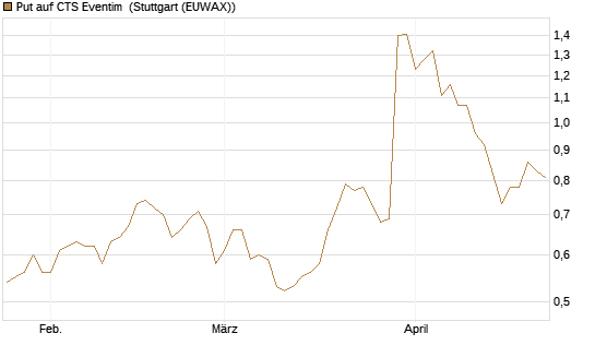 Put auf CTS Eventim [DZ BANK AG] Chart