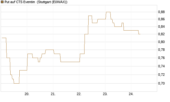Put auf CTS Eventim [DZ BANK AG] Chart