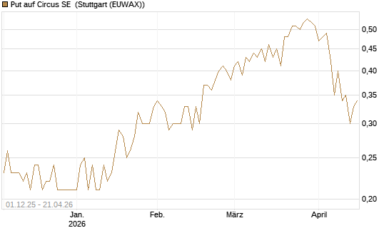 Put auf Circus SE [DZ BANK AG] Chart