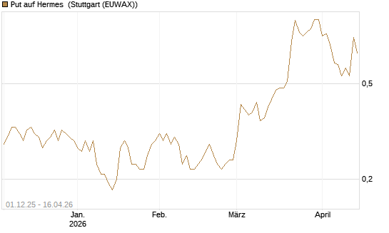 Put auf Hermes [DZ BANK AG] Chart