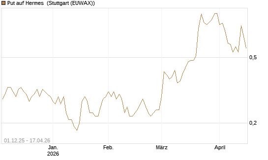 Put auf Hermes [DZ BANK AG] Chart