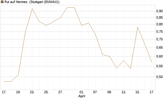 Put auf Hermes [DZ BANK AG] Chart