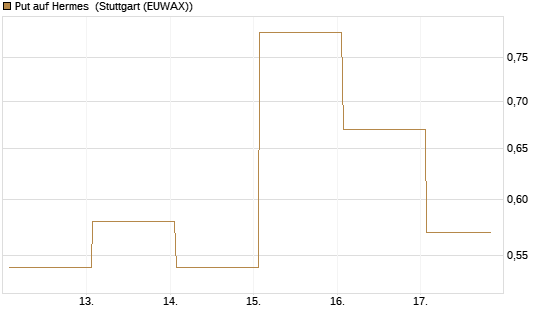 Put auf Hermes [DZ BANK AG] Chart