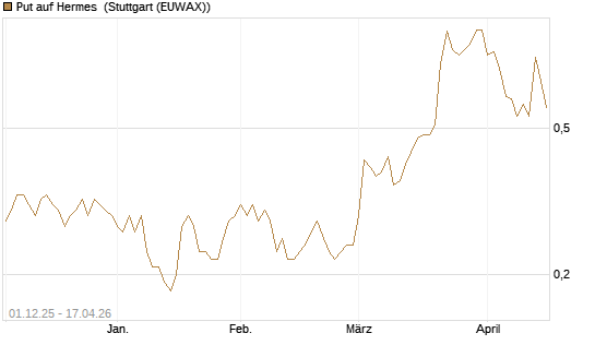 Put auf Hermes [DZ BANK AG] Chart