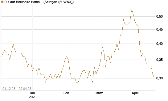 Put auf Berkshire Hathaway B [DZ BANK AG] Chart